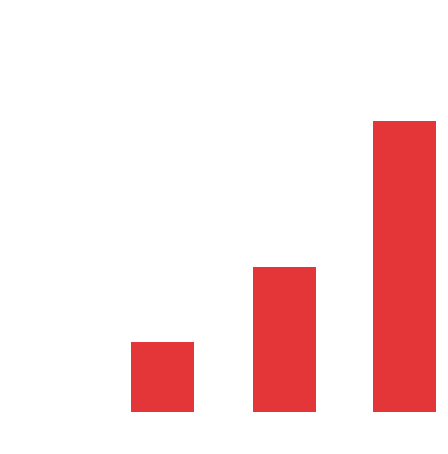 0～1年　0％ 1～3年　14％ 3～7年　29％ 7年以上　57％